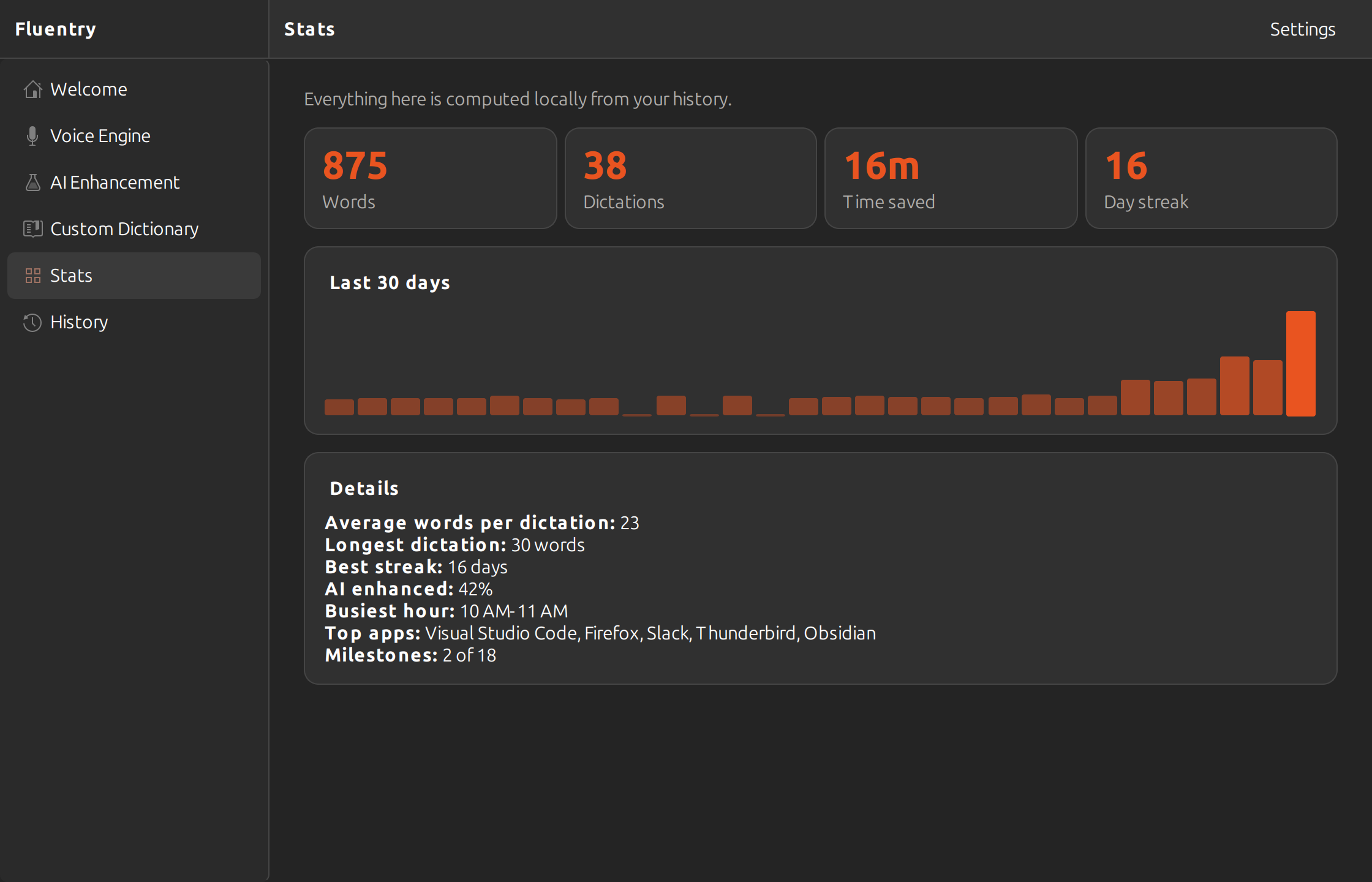 The Stats screen: totals for words, dictations, time saved and day streak, a bar chart of the last thirty days, and details including average words per dictation, busiest hour and the apps dictated into most.